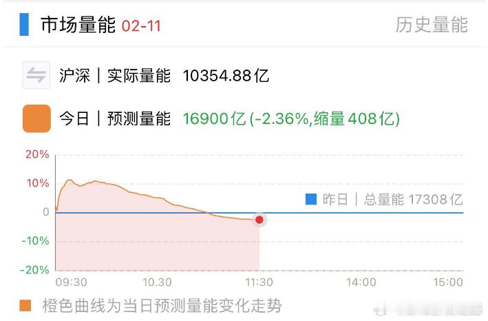 缩量没关系，就集中去主线就行，分支冲高回落 