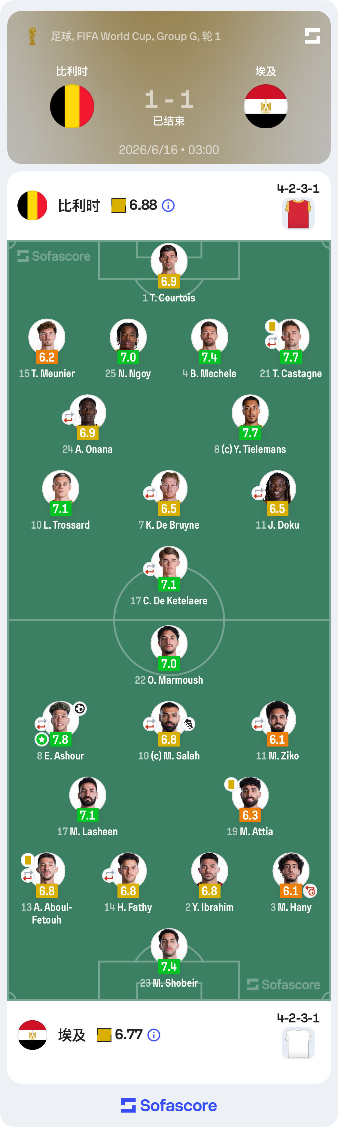 比利时vs埃及 1-1  埃及进球🥳 阿舒尔进球❗️攻破库尔图瓦🥅💥先拔头