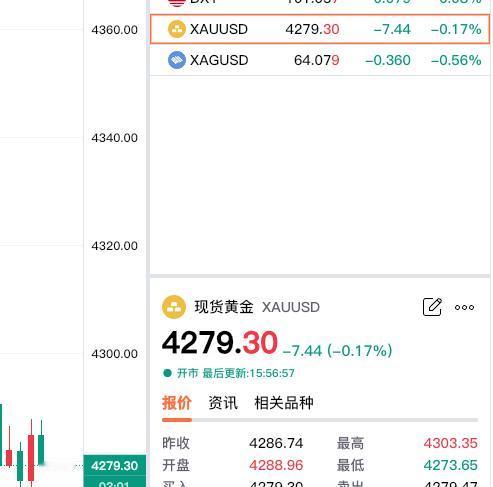 黄金依旧处于下跌趋势，
现货黄金已经
跌破四千三百关口。

现在报价4279.3