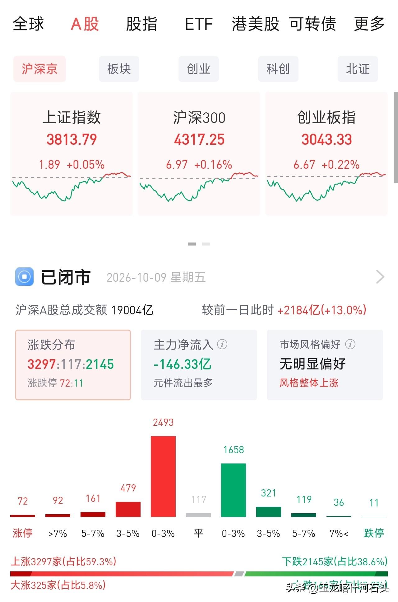 绝地反击！大盘尾盘翻红，超3200家股票上涨，市场终于回暖
 
今天A股走出超预