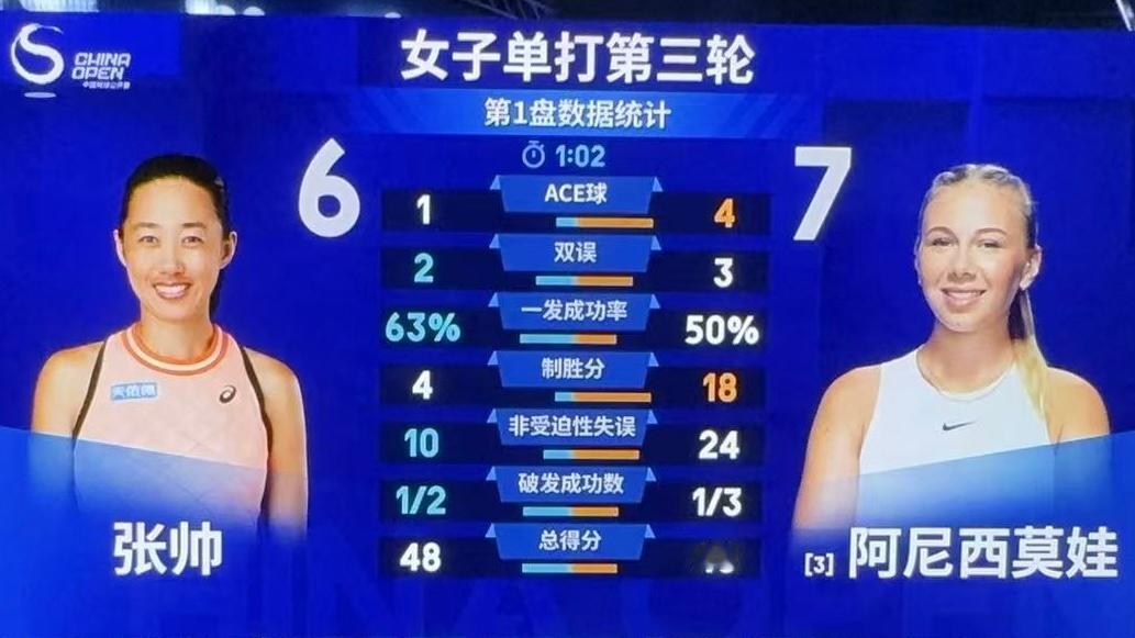 真的瑞思拜 家人们[泪][泪][泪][泪]张帅首盘6-7(11)阿尼西莫娃，阿尼