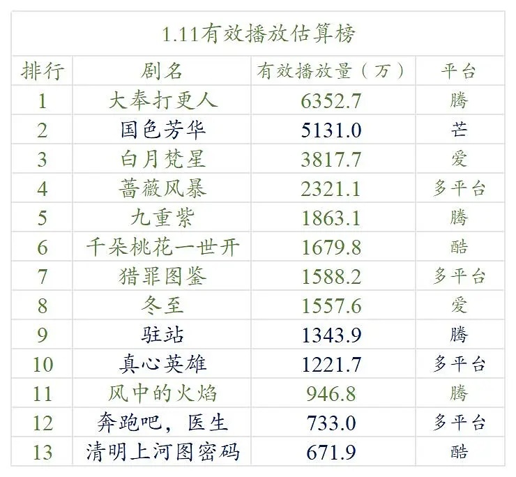 【1.11号云合数据播放量榜单排名】●《大奉打更人》6300万+●《国色芳华》5