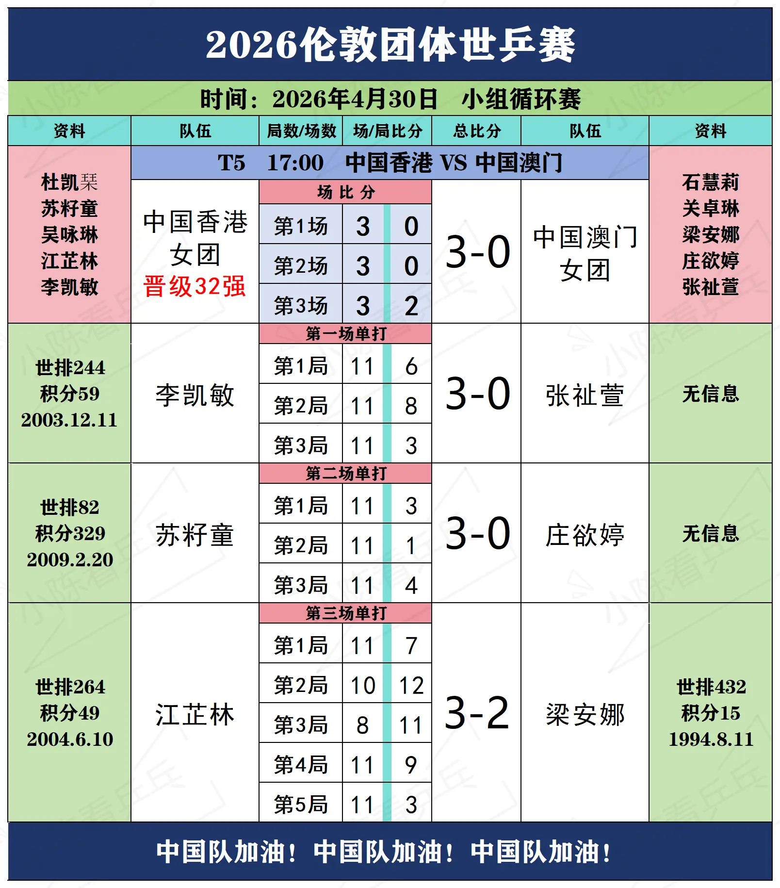 恭喜中国香港女团率先晋级女团32强。2026伦敦团体世乒赛4月30日上...