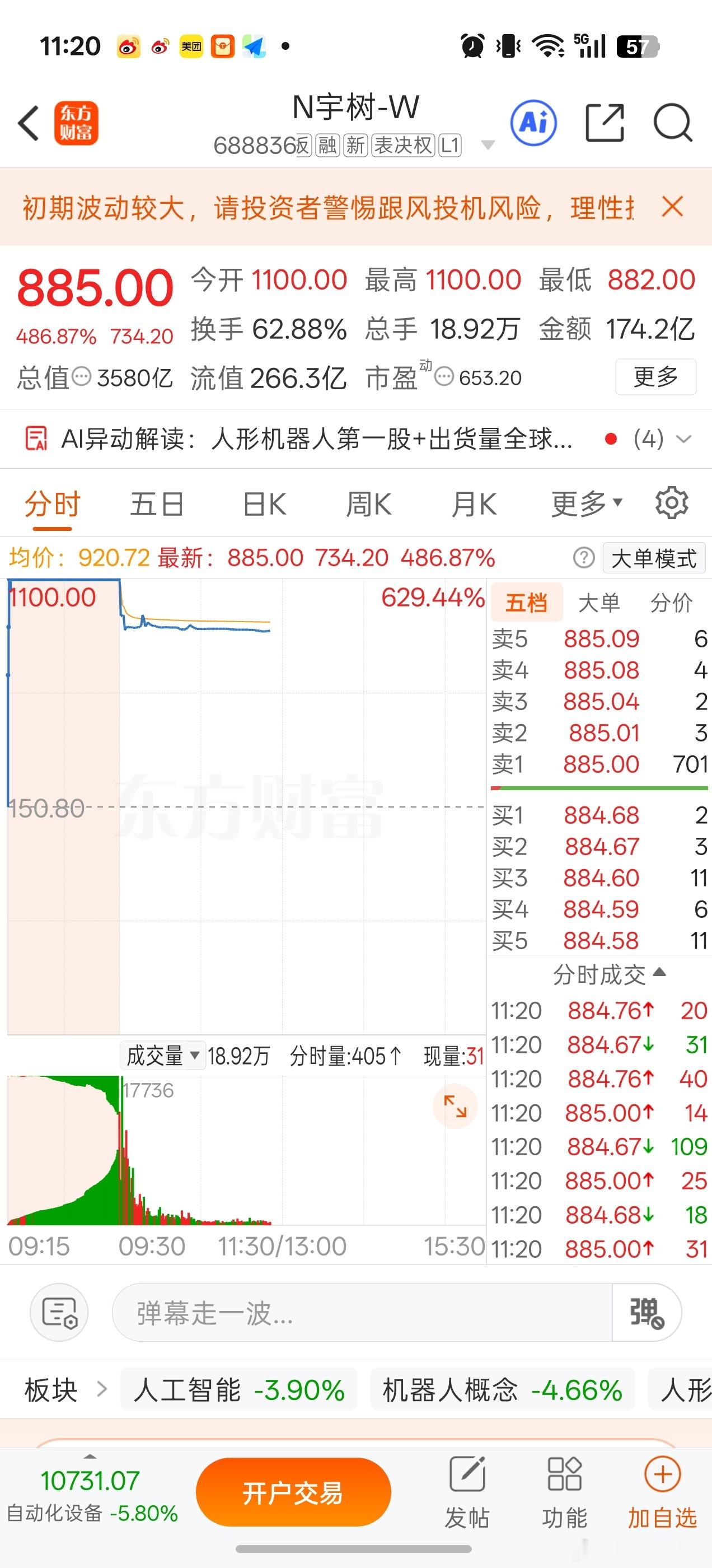 宇树科技成为A股第12只股价突破千元的个股，竞价结束时股价定格在1100元。期间