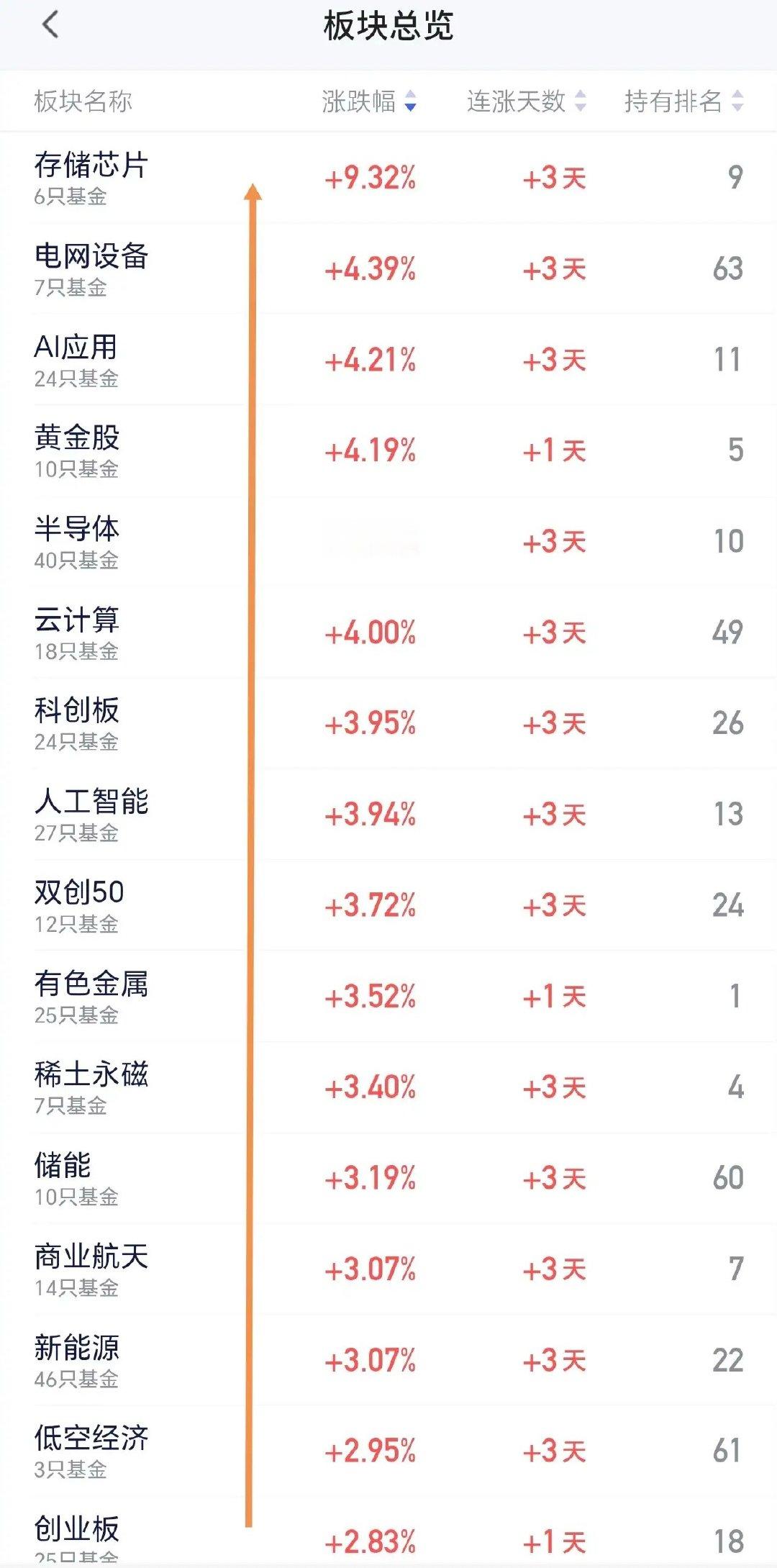 收盘了，5月开门红，好兆头，科创板久违的大涨，虽然大涨，还没有疯狂，可以继续持仓