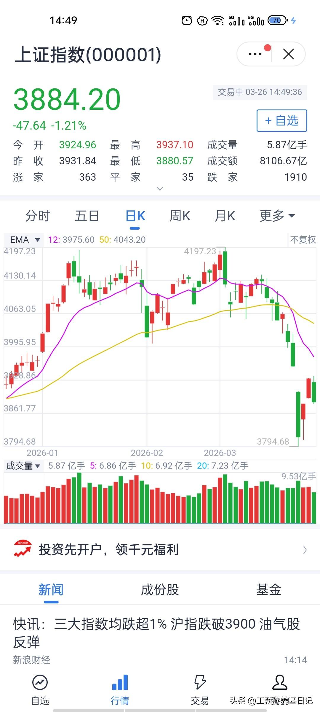沪指破位3900后，明日能否迎来止跌反弹？
目前沪指收在3884点，跌幅1.21