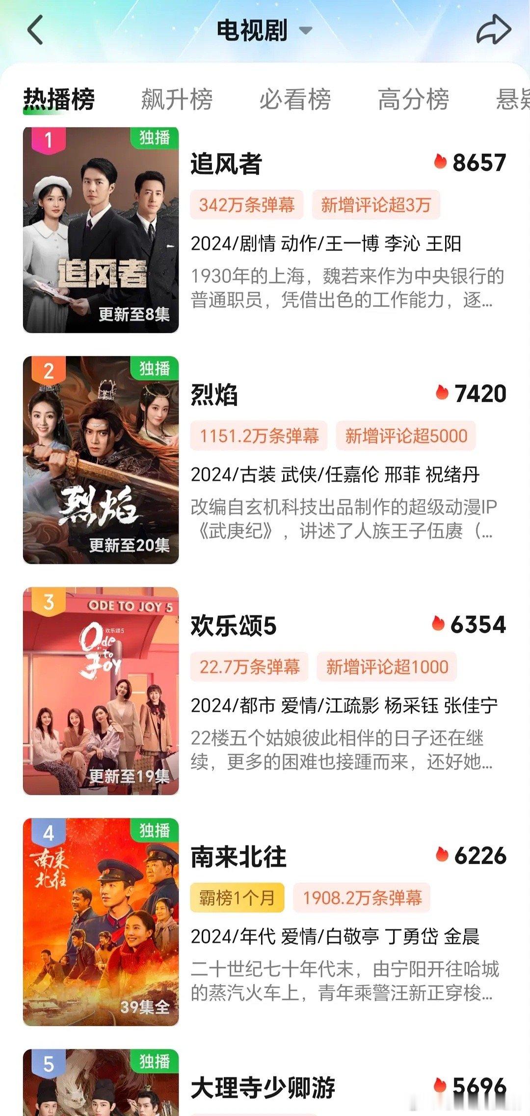 爱奇艺的2024年这一季好冷清的感觉，2023年的时候多热闹，莲花楼和狂飙现在还