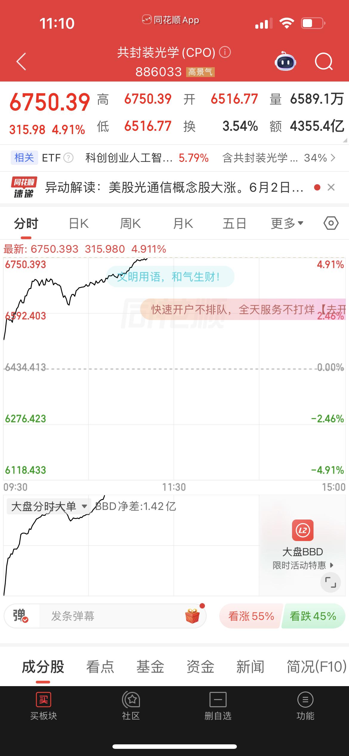 今天的行情太极端了：科技抱团疯狂拉升，其他板块集体失血。
创业板新高背后是严重的