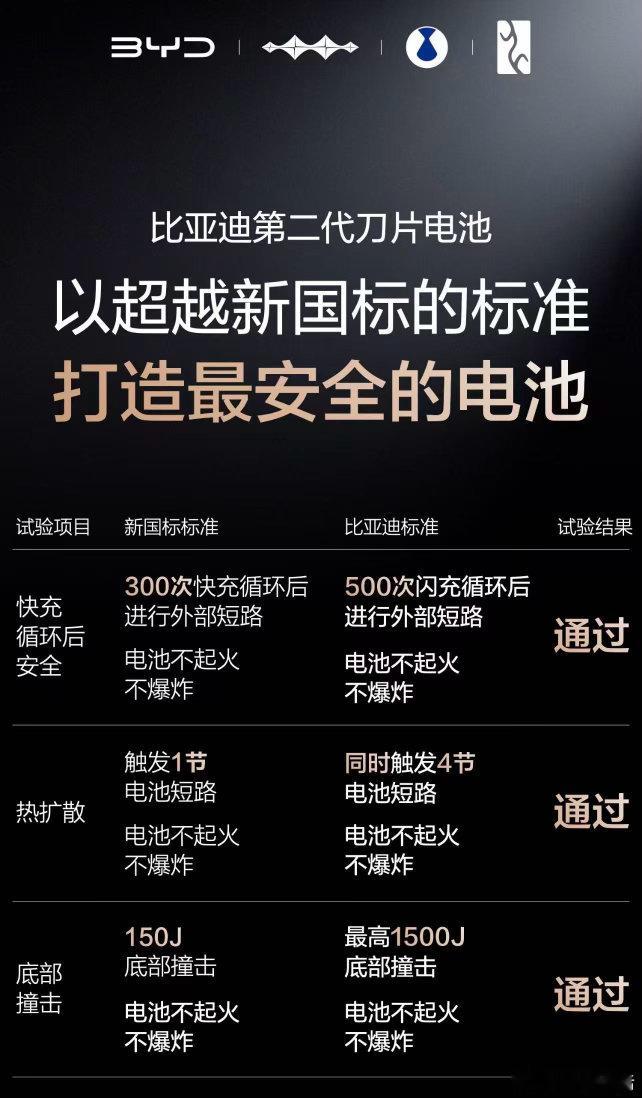 真的被比亚迪二代刀片电池惊到！闪充快还耐用，安全又放心最近刷到比亚迪第二代刀片电