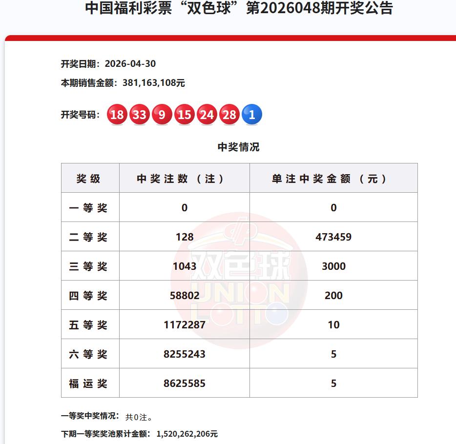 今晚开奖的双色球超级大爆冷，一等奖竟然0注，这也太意外了，这是新规之后，双色球首