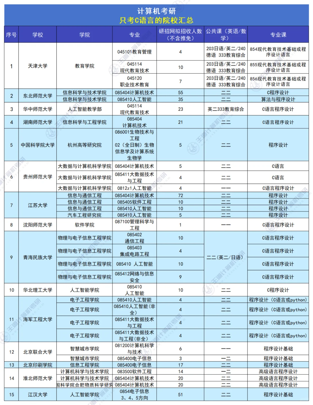 计算机考研|只考c语言的院校汇总