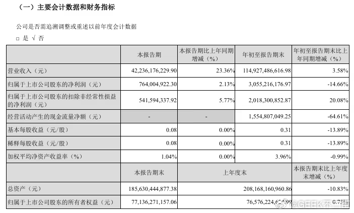新长安汽车三季度营收增长23%长安汽车今日公告，2025 年第三季度实现营业收入