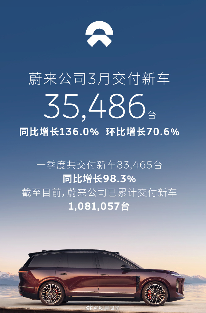 厉害了，蔚来汽车3月交付了35486台，蔚来ES8 就卖了1.6万台，快占了一半