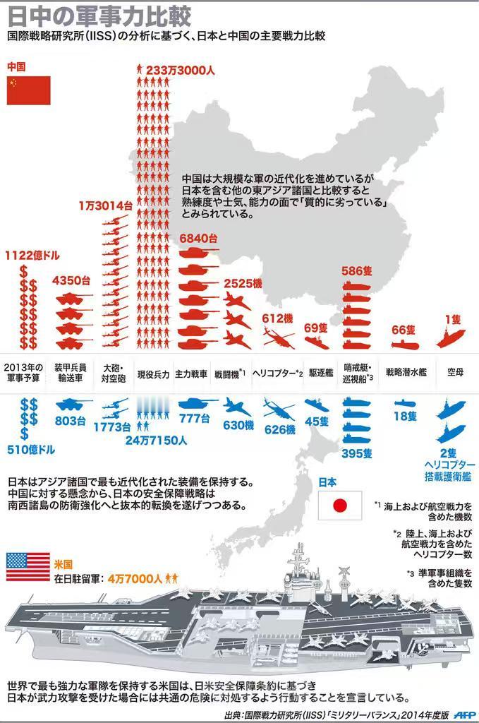 日本自卫队称有能力击沉福建舰
但是日本媒体用图表呈现中日之间存在巨大的军事实力差