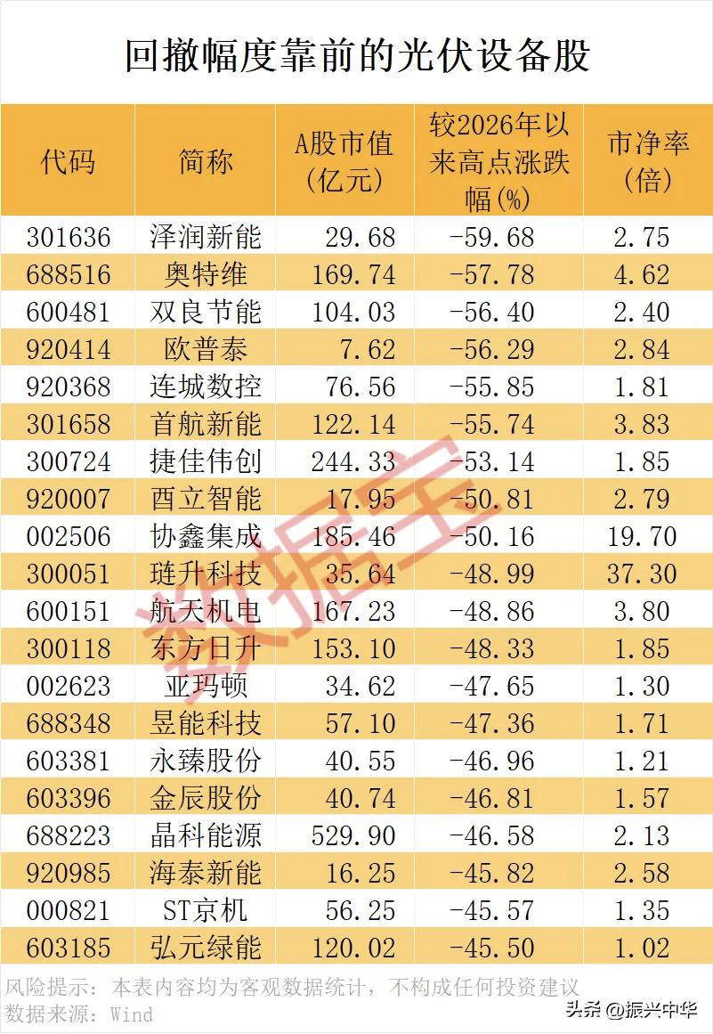 回撤幅度靠前的光伏设备股！