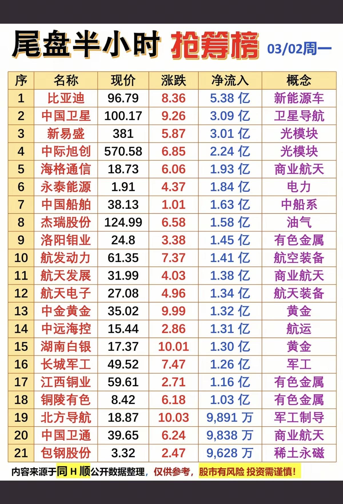 3.2周一  尾盘半小时   资金抢筹榜！

1.卫星导航
2.光模块
3.航空