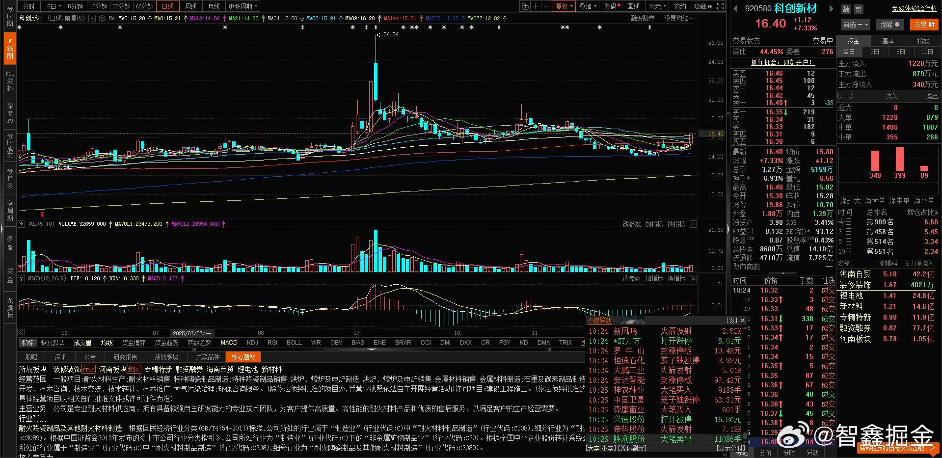 科创新材  也是海南自贸 叠加 锂电池和新材料 品种 也开始冲锋了。不错不错 