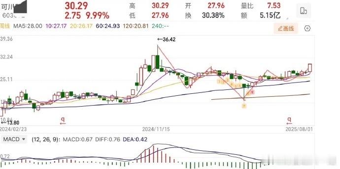 【可川】硅光芯片+半导体器件+固态电池日线、周线头肩底形态，首板涨停，技术面突破