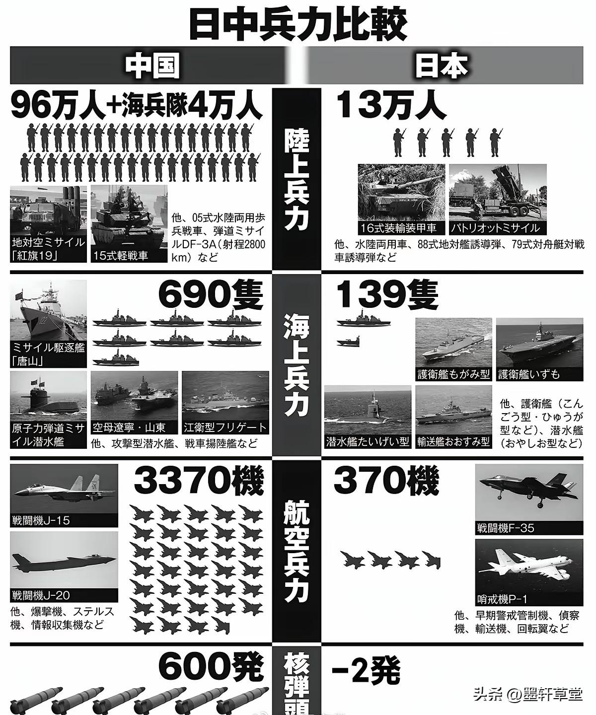 中日军力对比：全面碾压，日本毫无胜算
 
当前中日军力对比，中国已形成代差级绝对