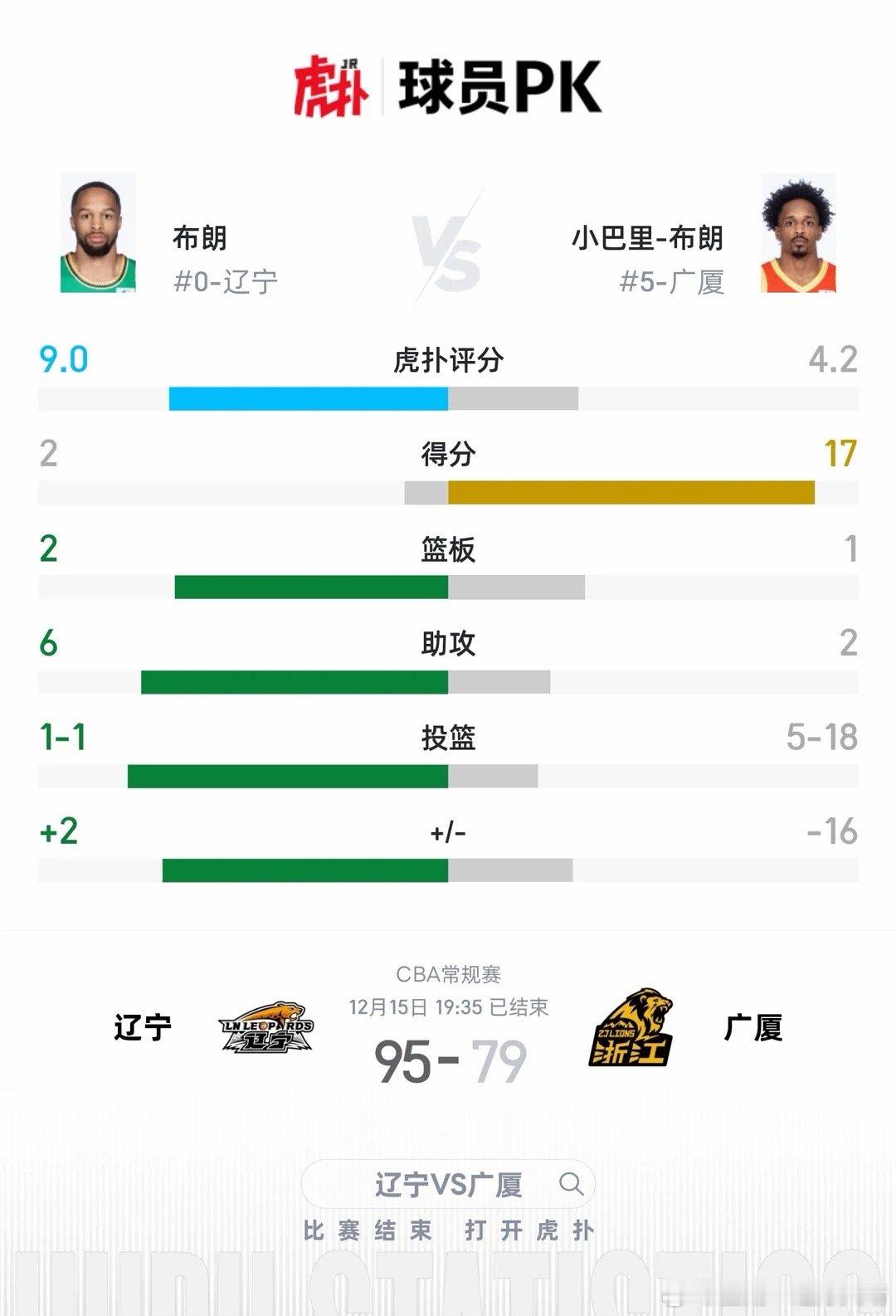 辽宁男篮vs广厦男篮真假布朗团队篮球VS数据刷子6次助攻 VS 18中5正负值：