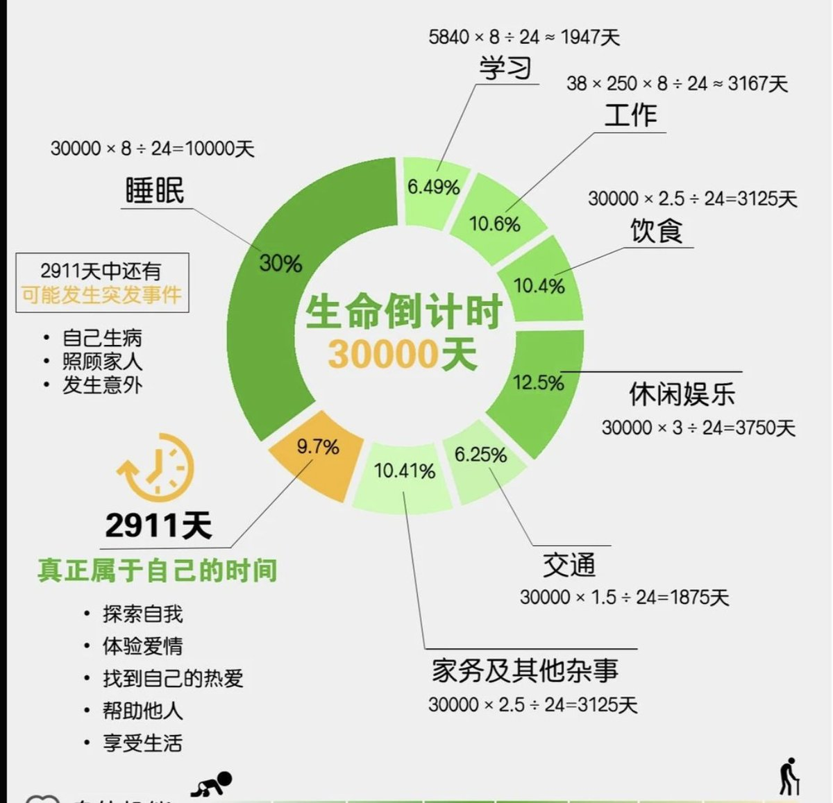 全球平均寿命73岁，约3800周 