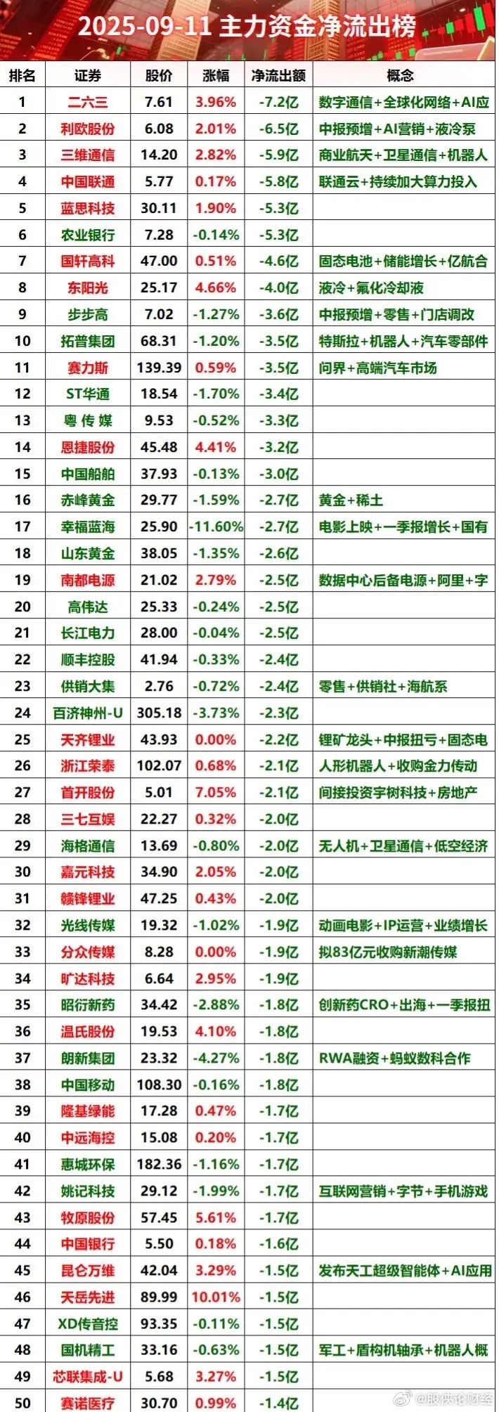 9月11日主力资金净流入榜 ​​​