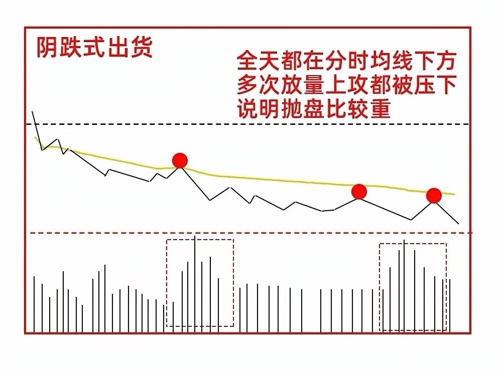 看懂6大主力出货分时形态！分清洗盘与出货，从此不接高位飞刀炒股最致命的误区：把主