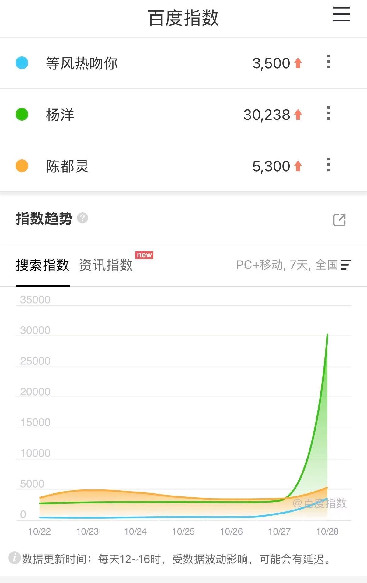等风热吻你官抖停更现偶的神回归！直接被洋神带飞！[拜托]毕竟没杨洋码不到这么好的