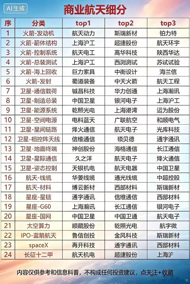 商业航天细分领域Top企业全解析，助你投资决策！商业航天热度飙升，第二轮行情正铺