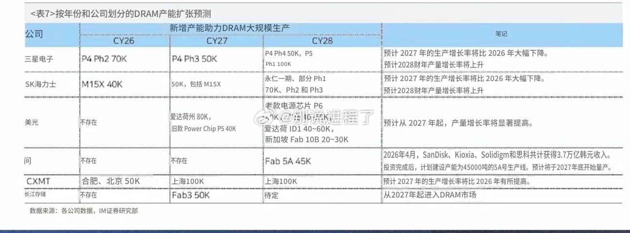 存储器公司主要晶圆厂完工计划:- 供应方面的主要转折点是2028年上半年和202