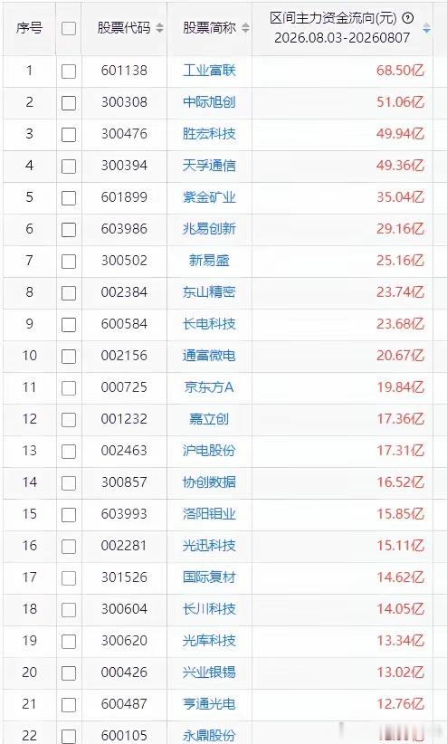 一周主力资金买入前20股1 工业富联 68.50亿 2 中际旭创 51.06亿 
