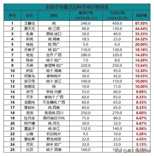 一周（6.23-6.29）全国主要市场中药材价格涨跌表!#中国的中药材# #白术