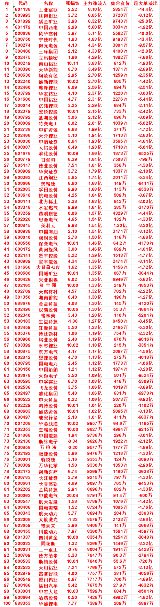 7月23日上午盘，主力，买入的名单一览工业富联：涨幅 2.52%，净流入 8.1