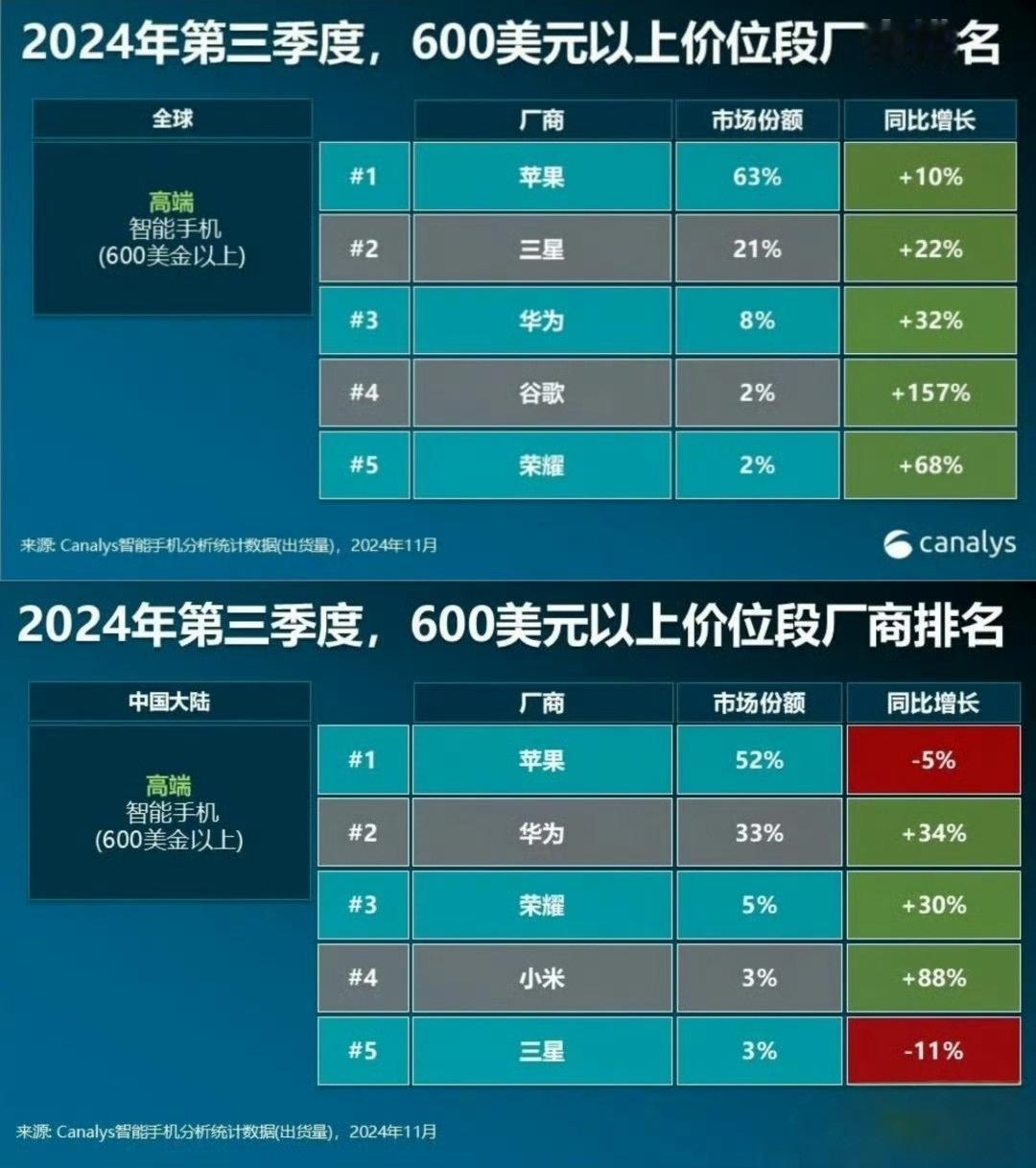 这谁顶得住？荣耀虽然没大张旗鼓的高调冲击高端市场，但是从市场数据来看，荣耀的高端