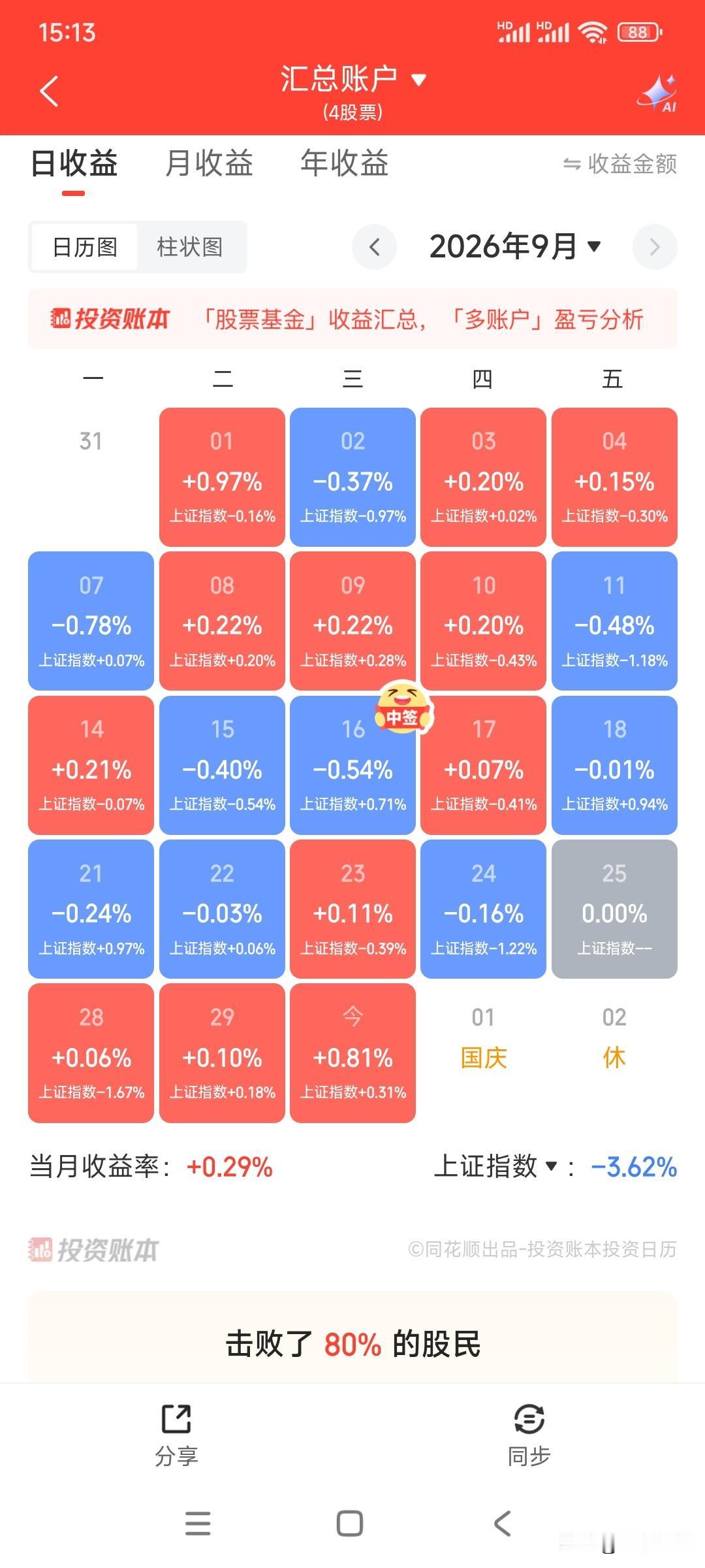 前几天都不敢想的本月扭亏为盈，万万没想到最后一天绝地反击逆转翻红。看来人还是要有