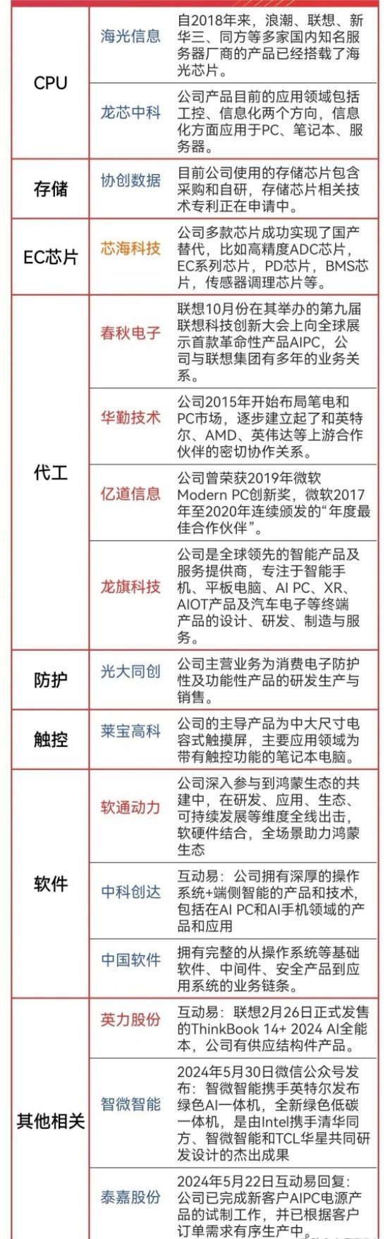 「AI PC」概念梳理[打卡R]AI PC人工智能个人计算机，主要涵盖其产业链上