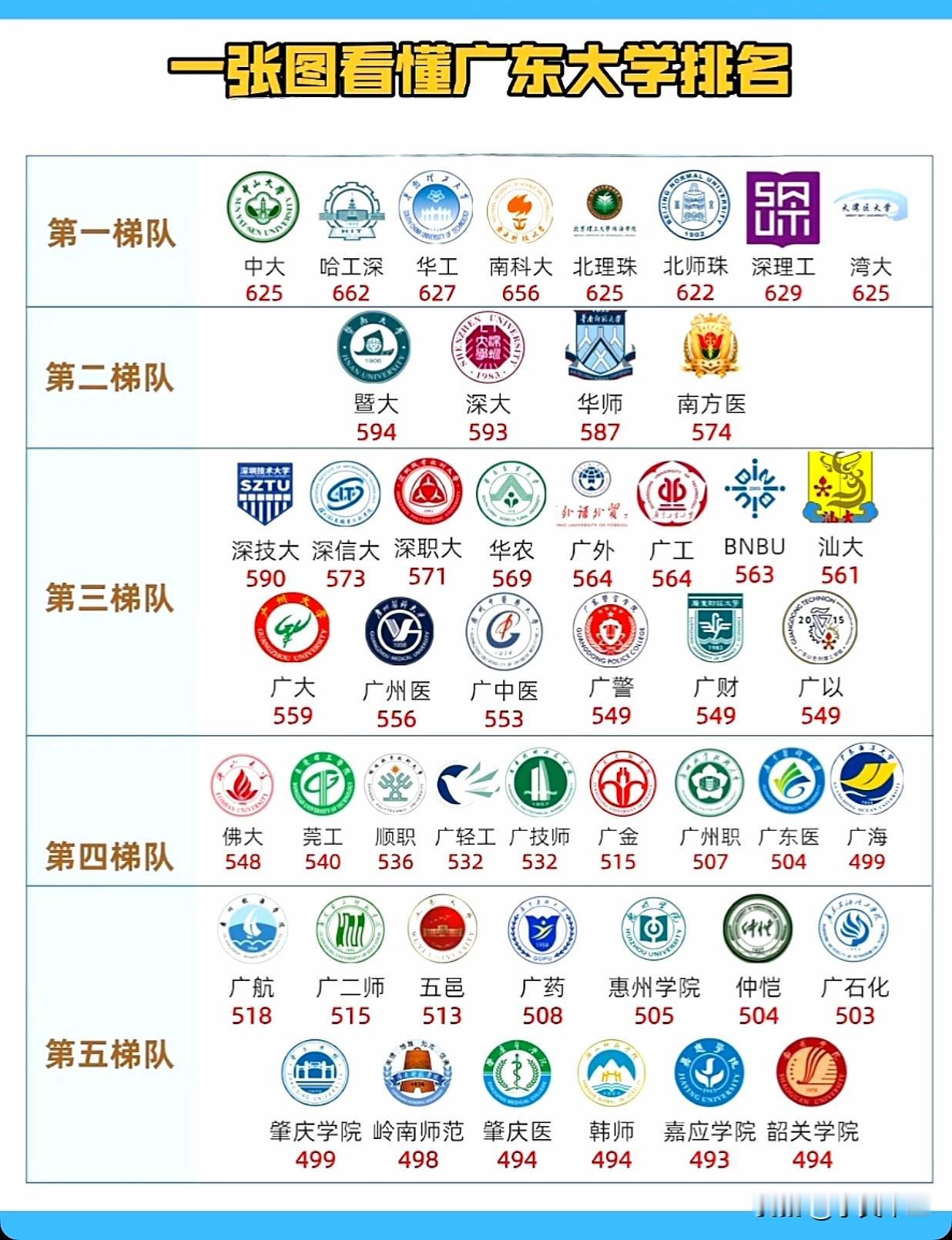 广东省今年的大学排名彻底变天了。从今年的高考录取分数线来看，排在全省第一的既非中