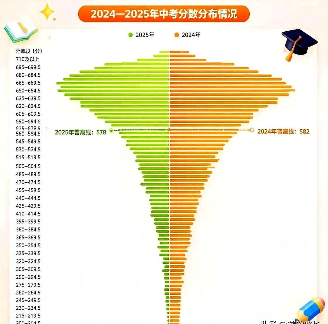 别总觉得中考650分很能打，到了高中你才会发现，分数这东西真不是一个量级。
很多