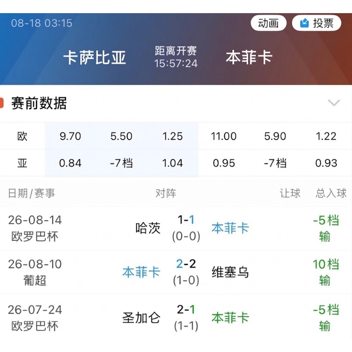 005本菲卡新赛季开局6场，已爆出3场大冷。 