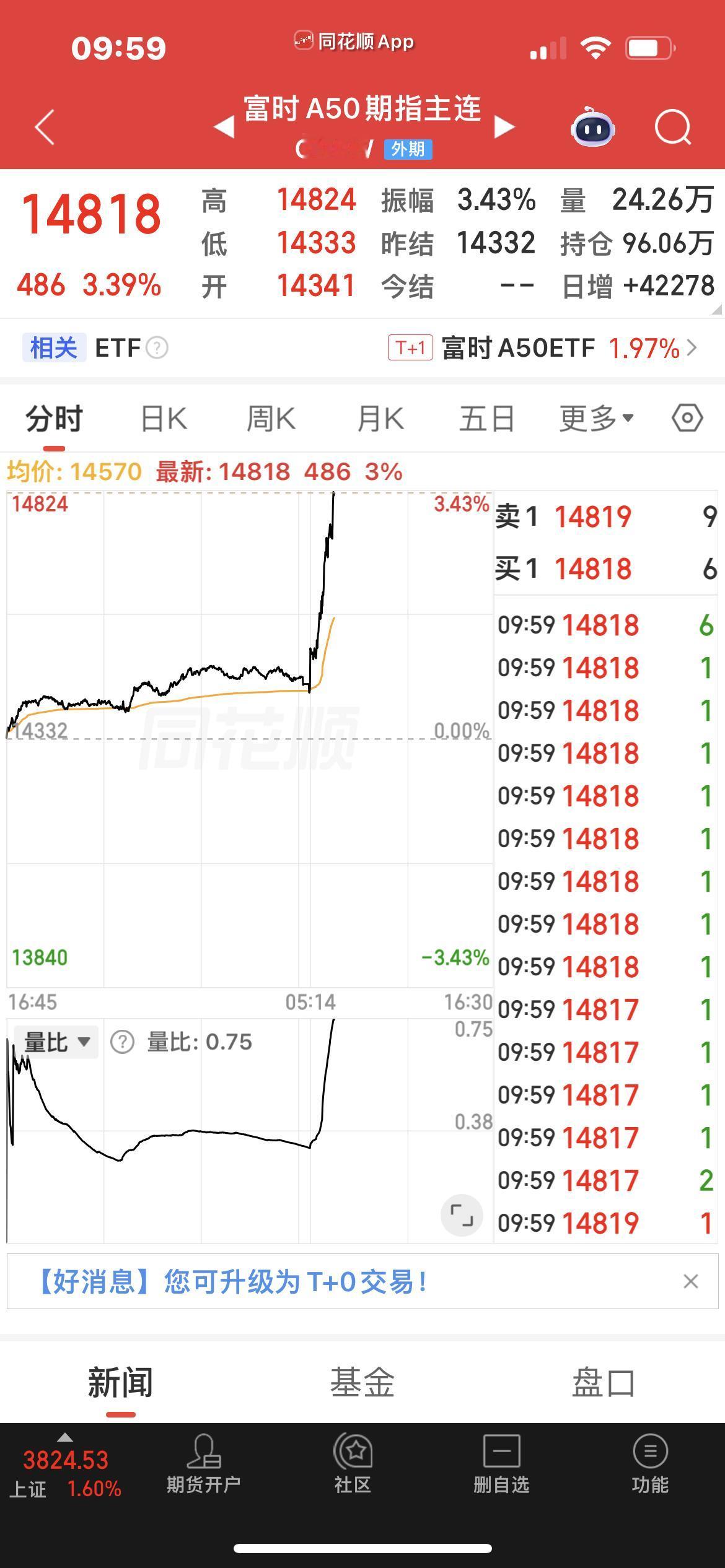 富时A50期指大涨超3%！

富时A50期货跟踪A股市值前50只龙头，央企权重占