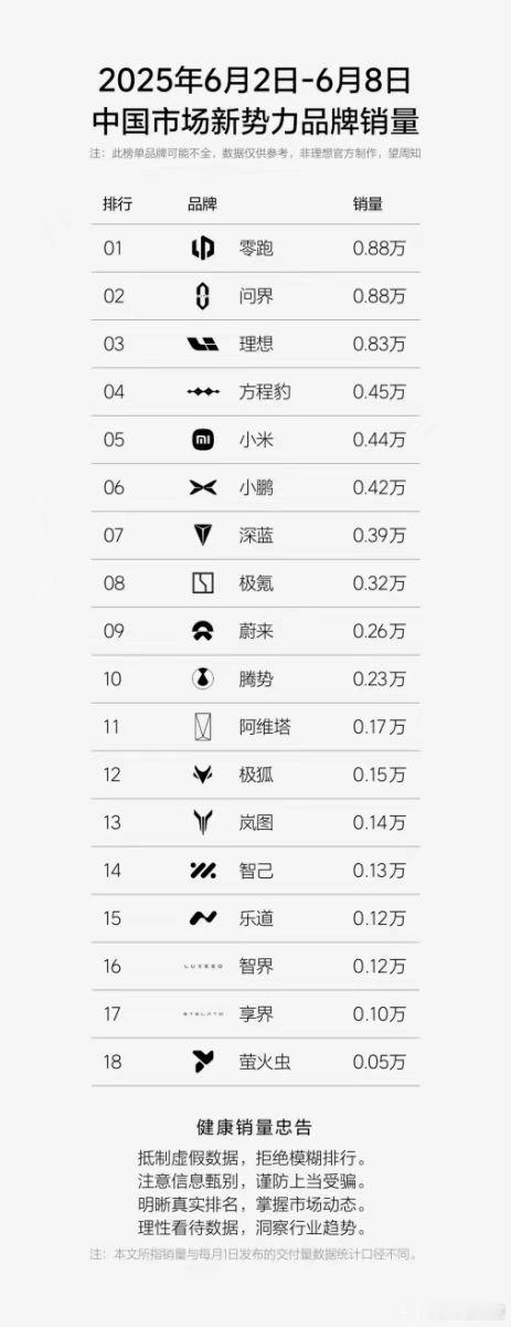 方程豹在2025年6月初上演“弯道超车”大戏，以0.45万辆周销量飙升至新势力榜