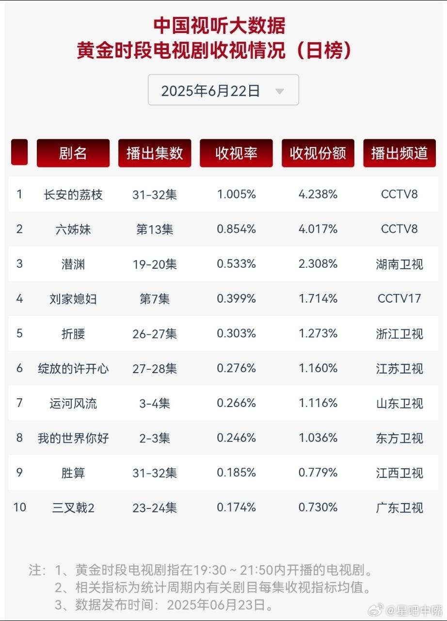 潜渊收视11连冠6月22日cvb收视日报！长安的荔枝1.005，酷云1.0917