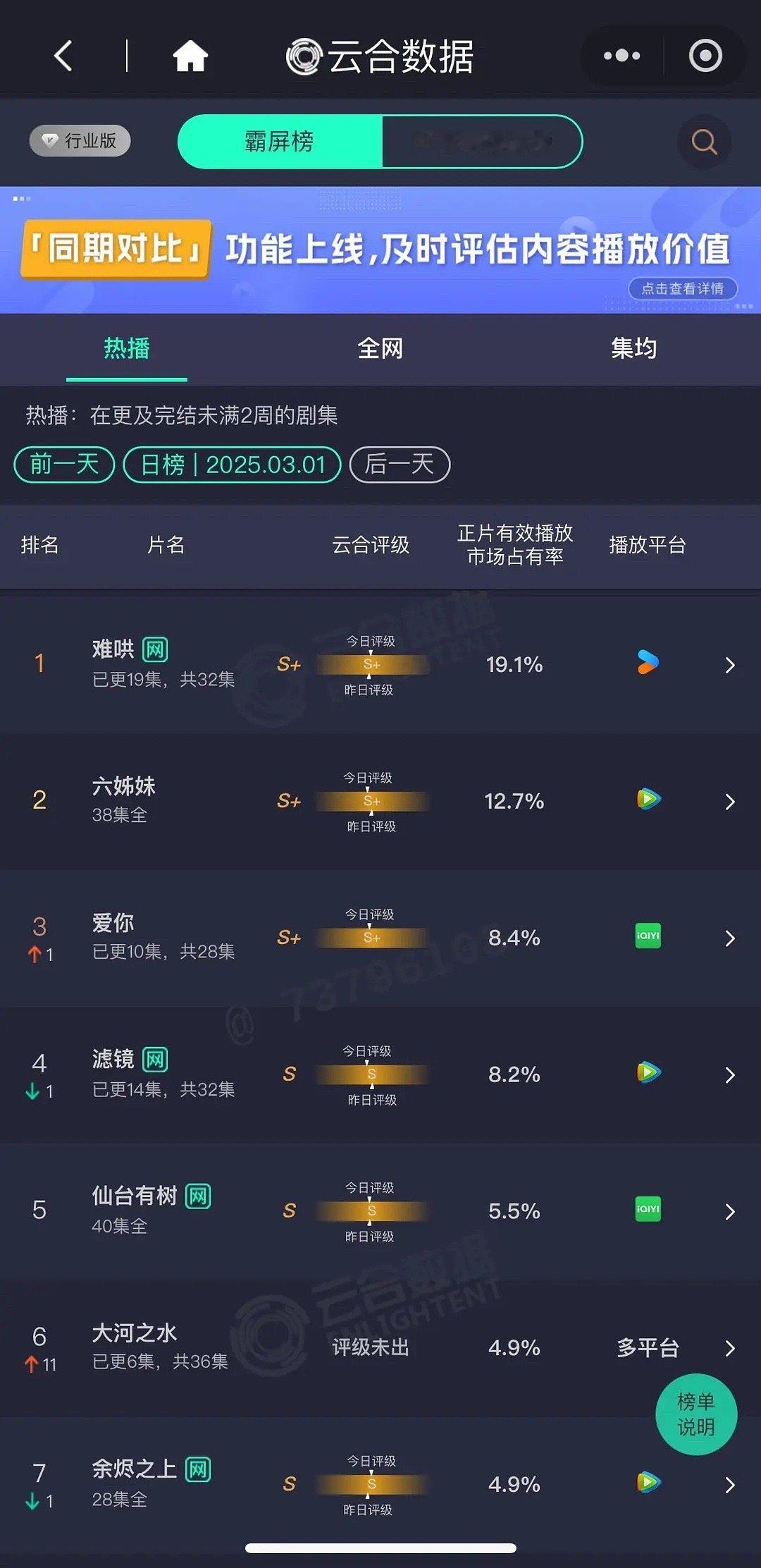 云合难哄持续登顶，滤镜、爱你市占率上升，爱你排名上升，似锦首日3.1 