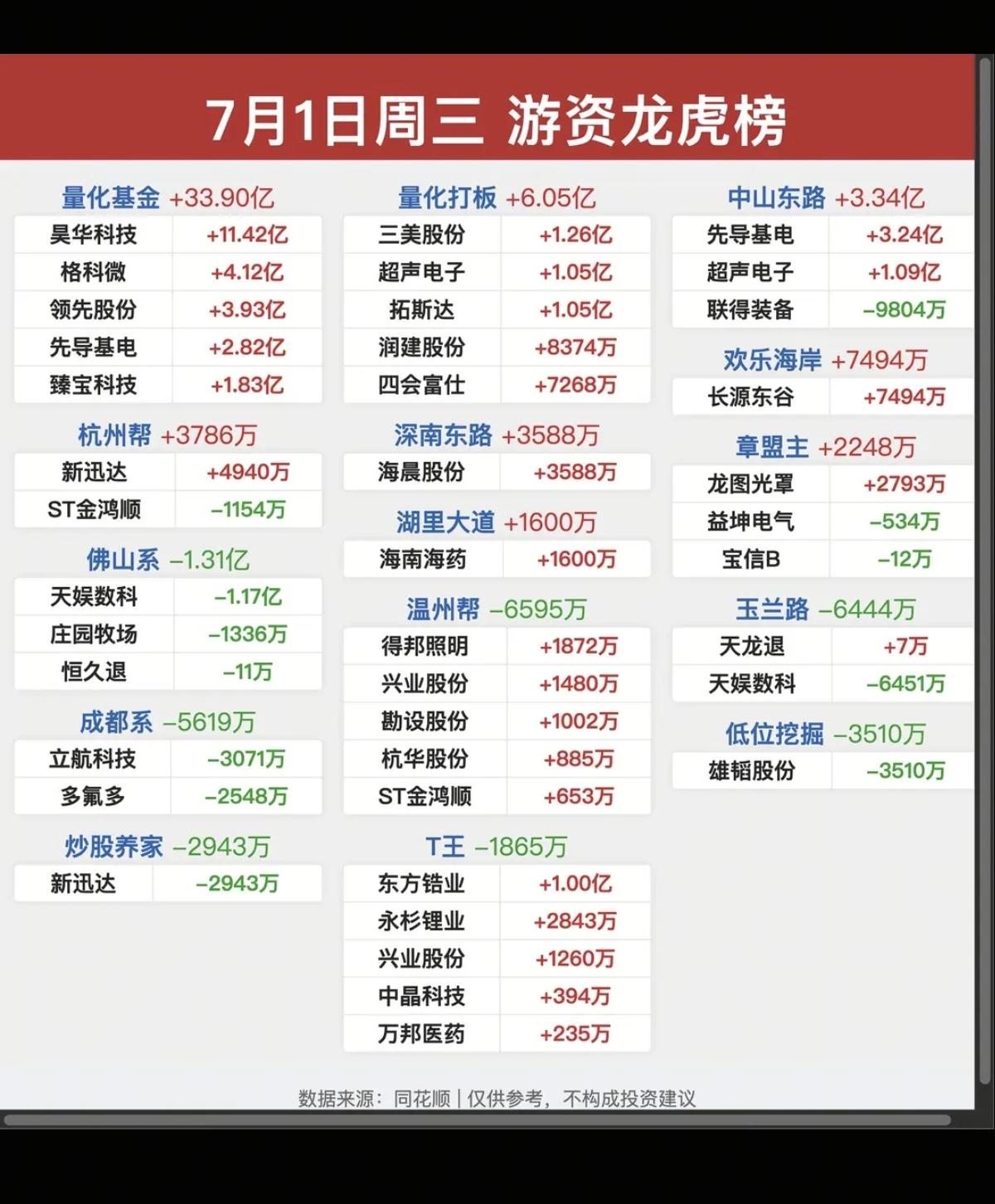 7.01周三  知名游资大佬：抢筹  龙虎榜！

华泰总部  买入  联创光电
