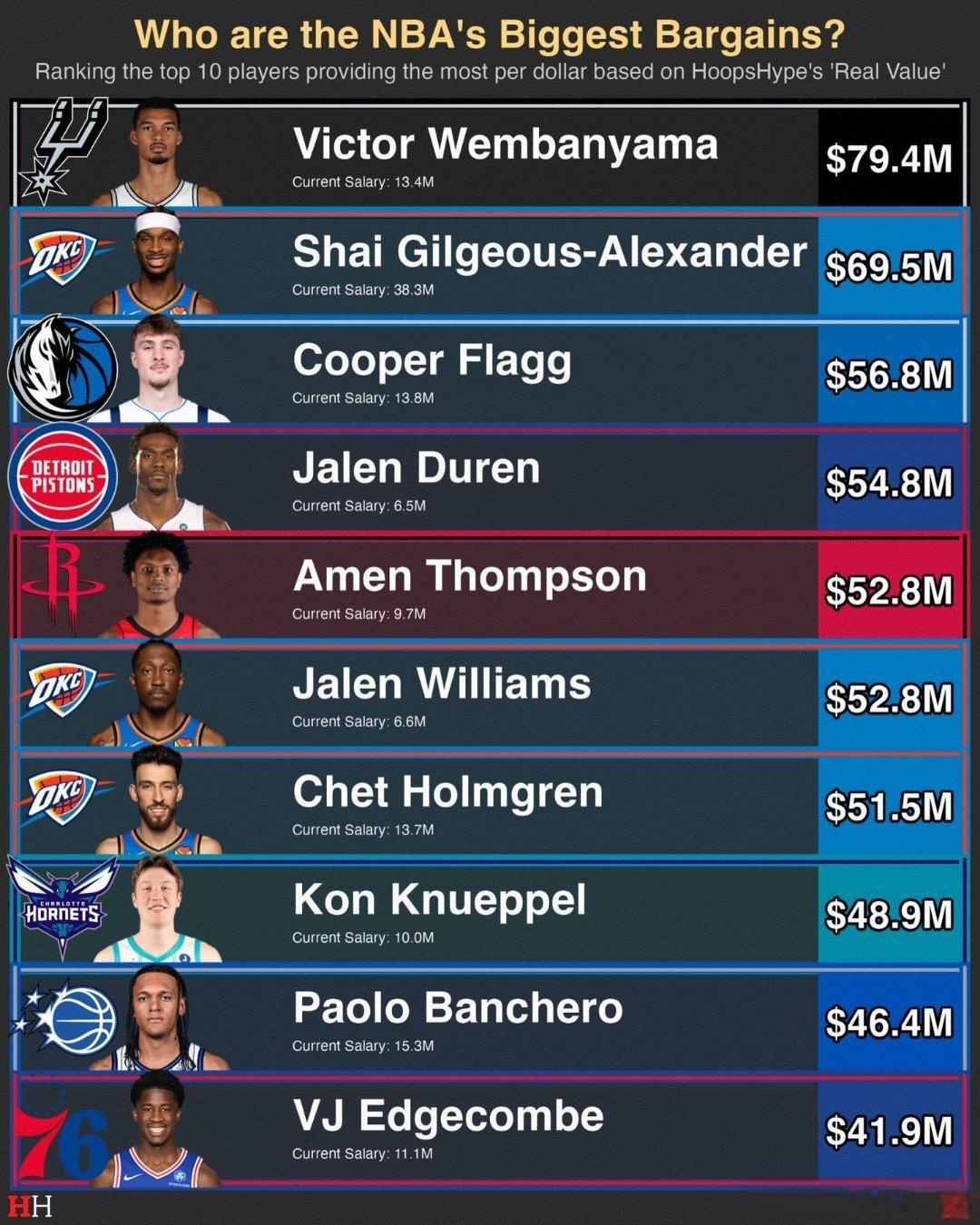 谁是NBA性价比最高的球员？根据HoopsHype“真实价值”排出的每块钱贡献最