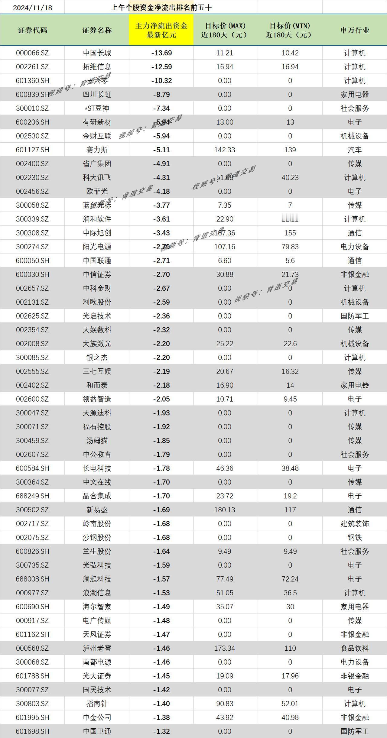 2024/11/18 上午个股资金净流出排名前五十 
证券代码 证券名称 主力净