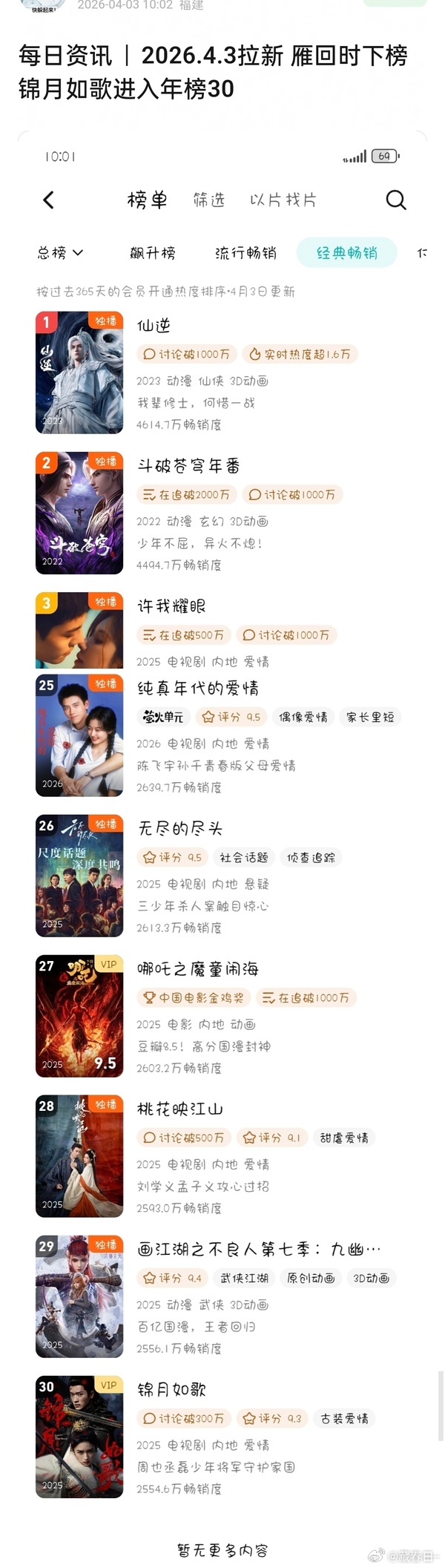 周也锦月如歌双平台播出进鹅年榜了，好剧就是会超级长尾，周也正式进入扛剧花行列 