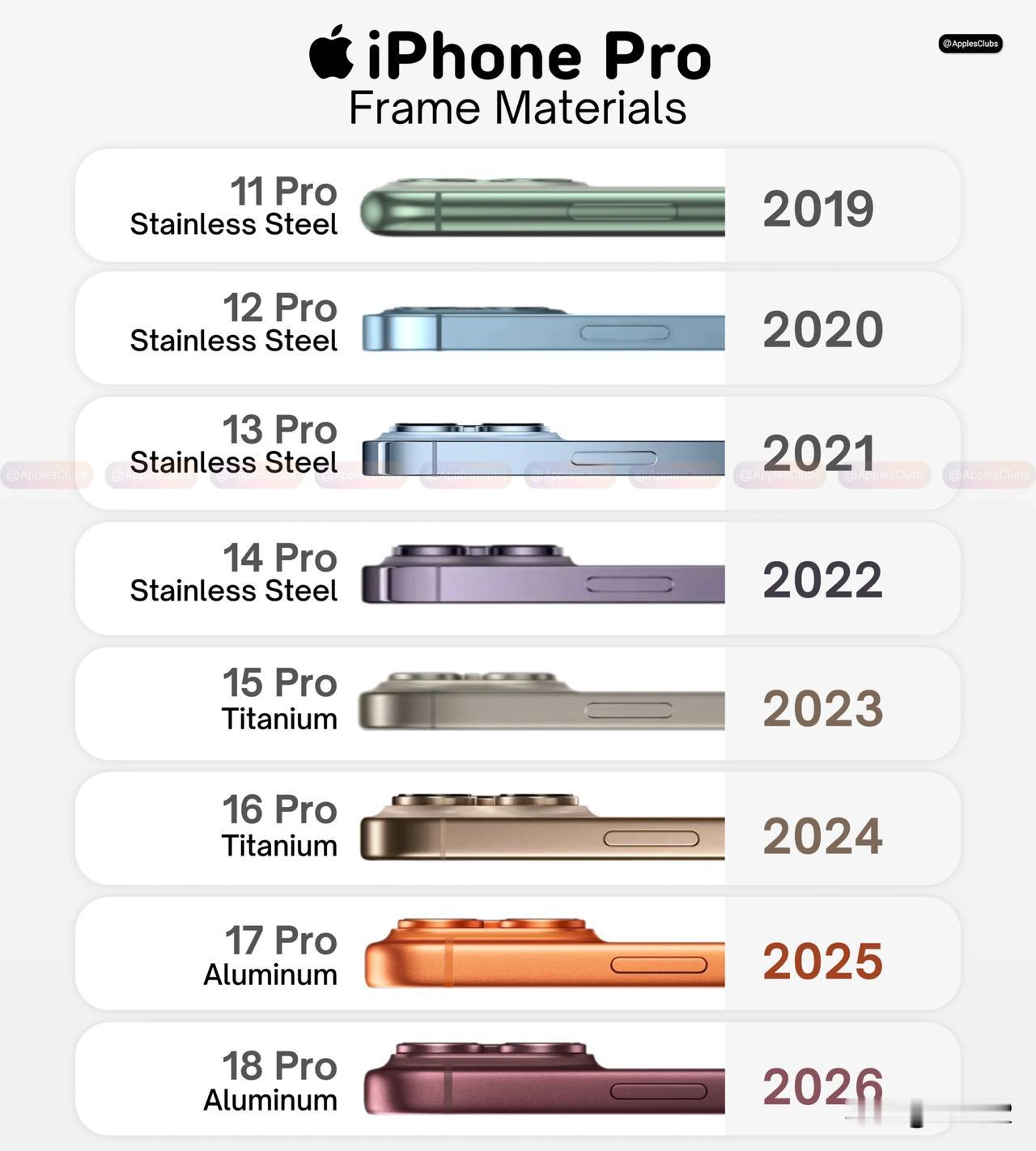 iPhone  Pro Max 系列的电池容量用了 7年时间提升 1600mAh