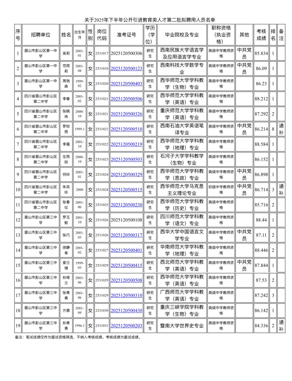 【四川眉山】眉山市彭山区2025年下半年公开引进教育类人才第二批拟聘人员公示发布