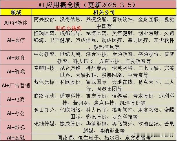 最新的AI应用概念股汇总（名单）梳理，直接收藏！

最近ds的用户和技术升级直接